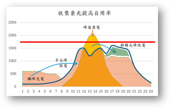 收集棄光