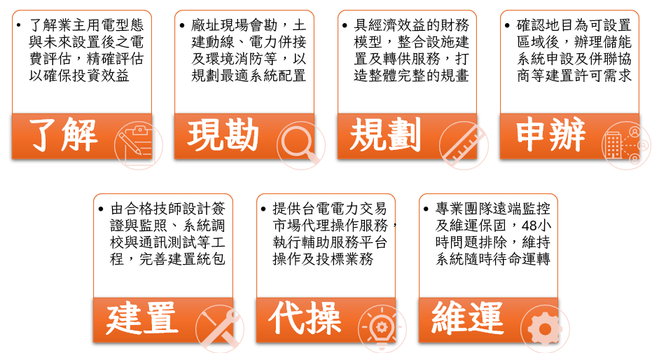 表後儲能服務流程