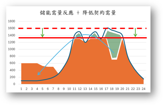 儲能尖離峰管理