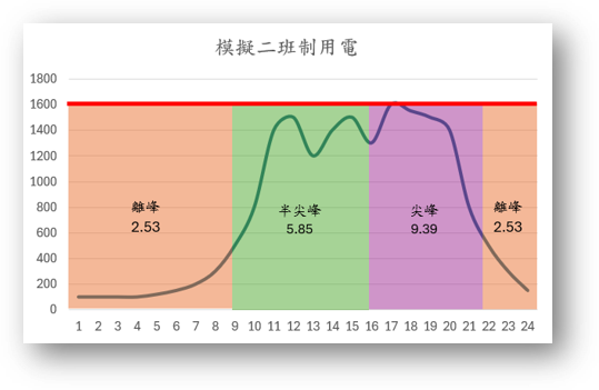 模擬兩班制用電曲線