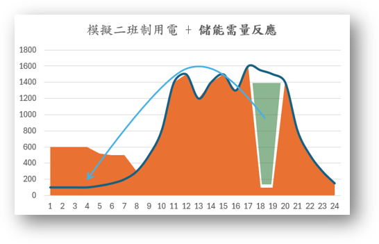 儲能尖離峰管理