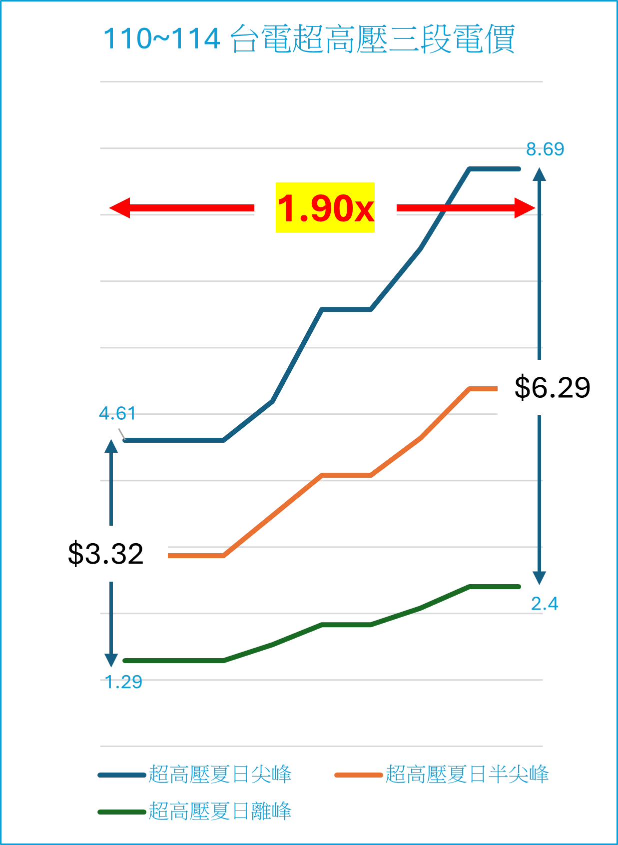 超高壓三段電價高漲