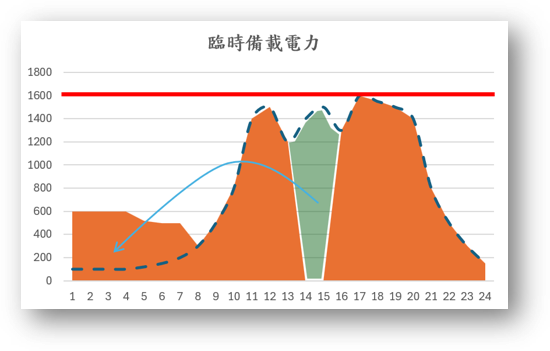 模擬兩班制用電曲線