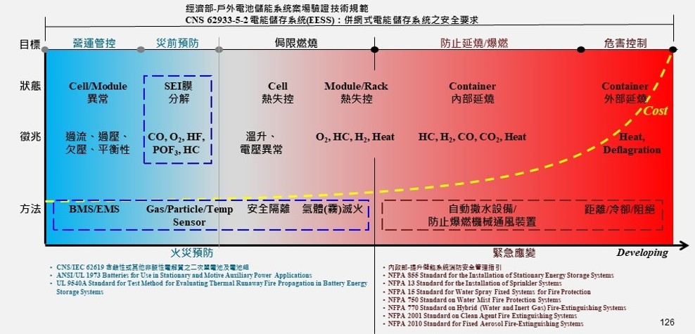 從根本解決儲能消防問題