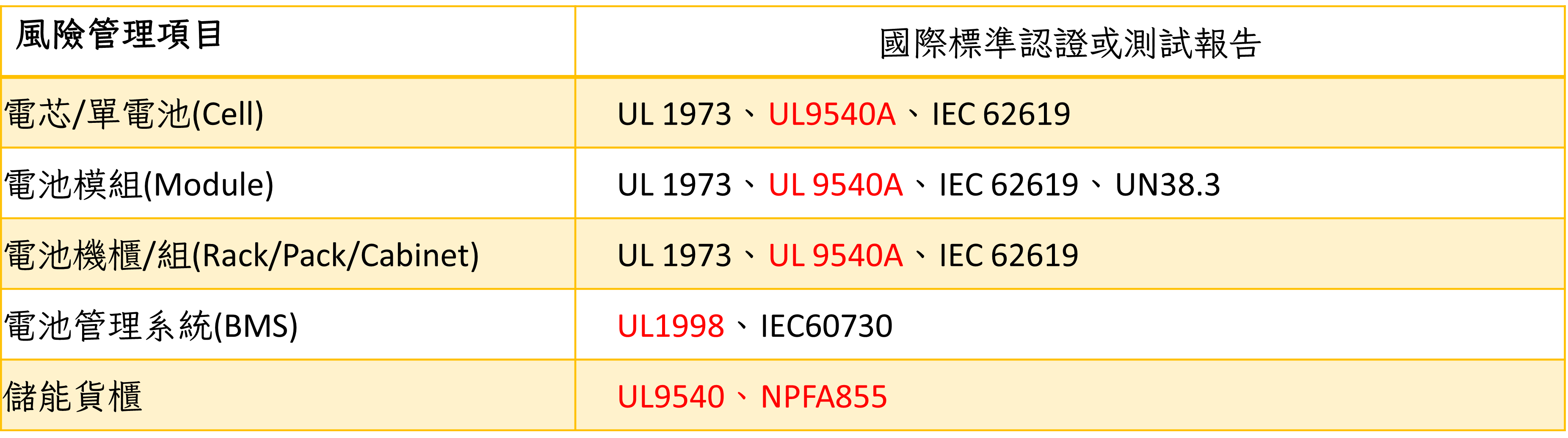 分散式PCS管理機制