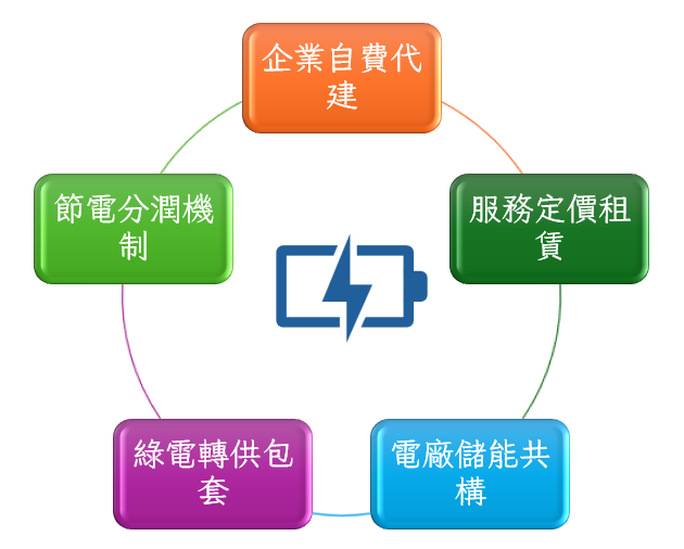 daypower表後儲能配置方案