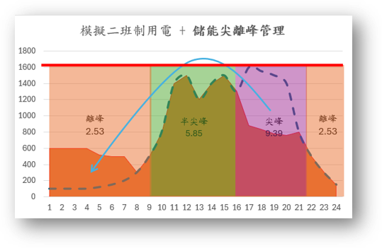 儲能尖離峰管理