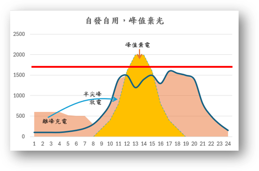 峰值棄電