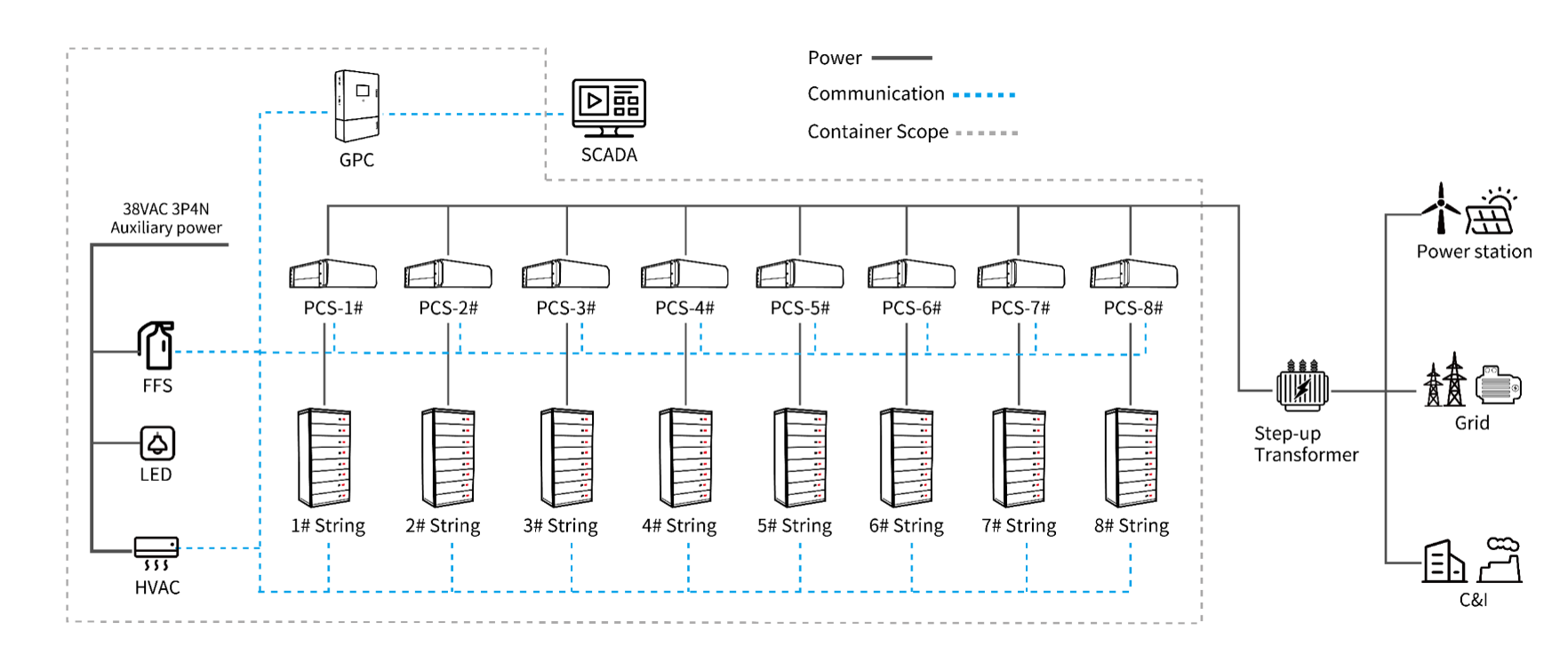 分散式PCS管理機制
